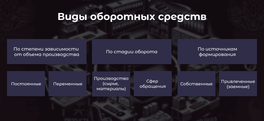 Оборотные средства - коэффициент, использование, объем, период