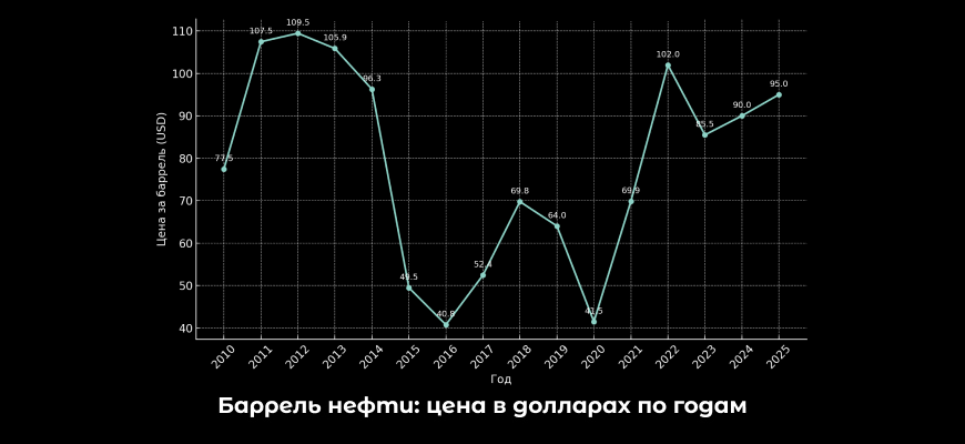 Баррель нефти: все, что нужно знать
