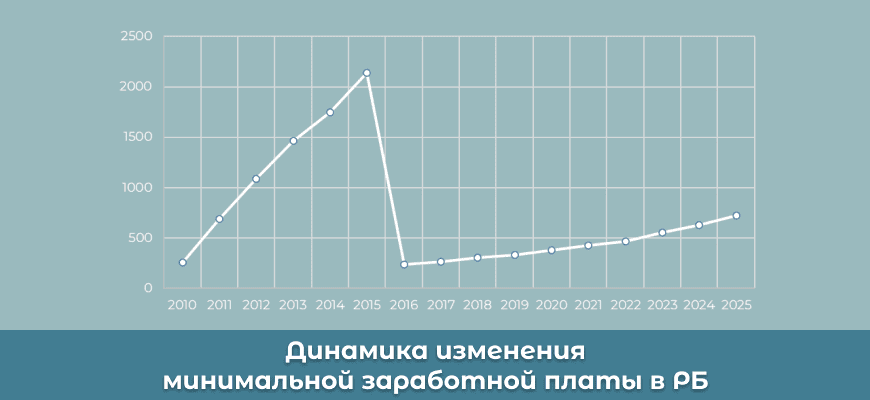 Минимальная зарплата в Республике Беларусь